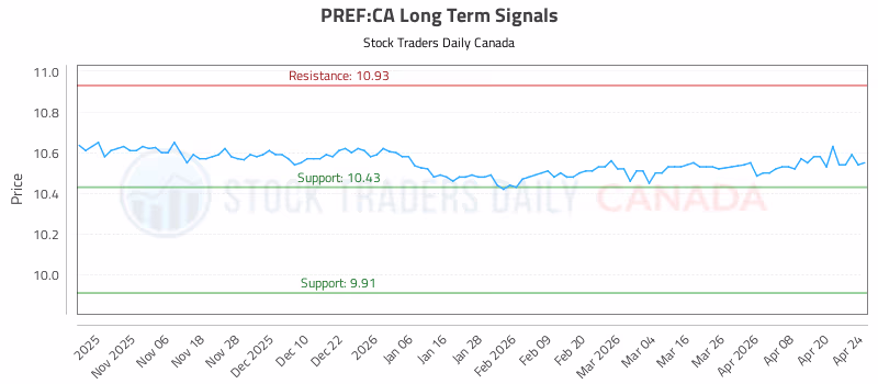 Stock Chart for PREF:CA