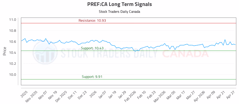 Stock Chart for PREF:CA
