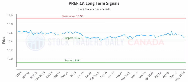 Stock Chart for PREF:CA