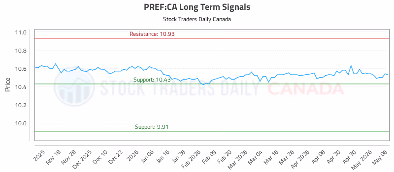 Stock Chart for PREF:CA