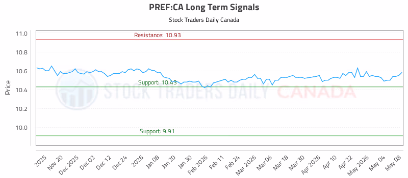 Stock Chart for PREF:CA