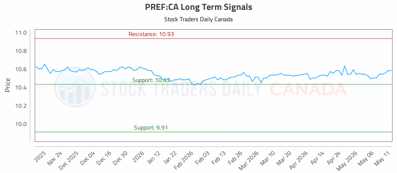 Stock Chart for PREF:CA
