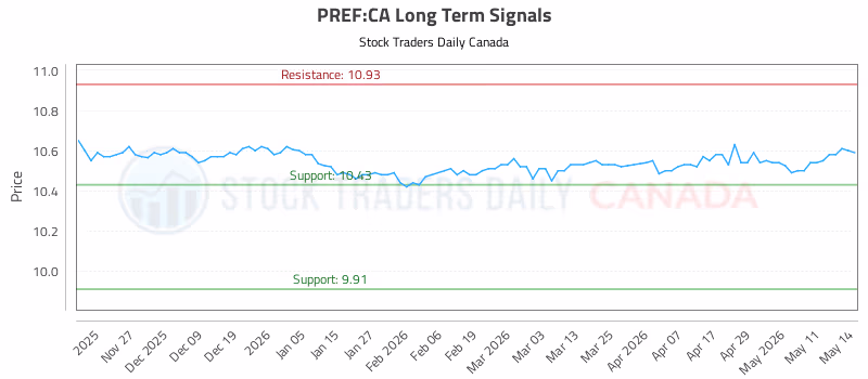 Stock Chart for PREF:CA