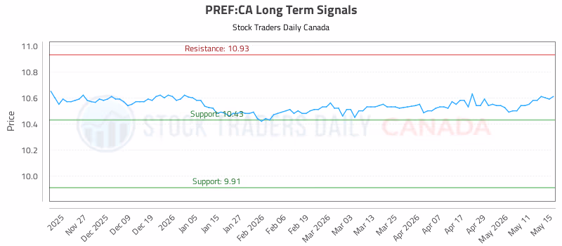 Stock Chart for PREF:CA