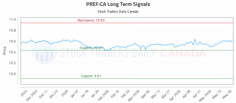 Stock Chart for PREF:CA