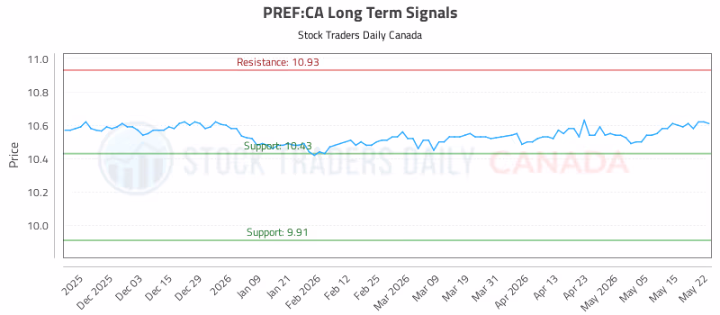 Stock Chart for PREF:CA
