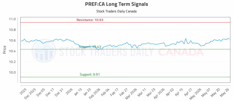 Stock Chart for PREF:CA
