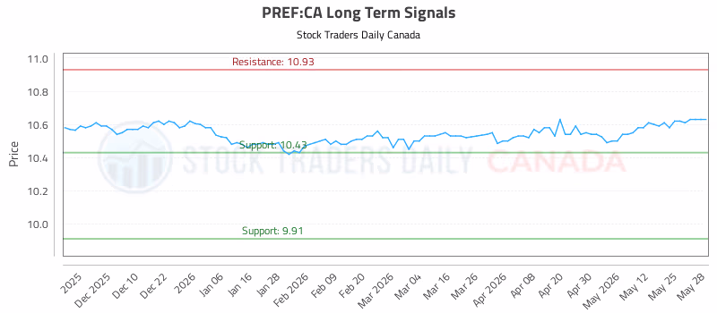 Stock Chart for PREF:CA