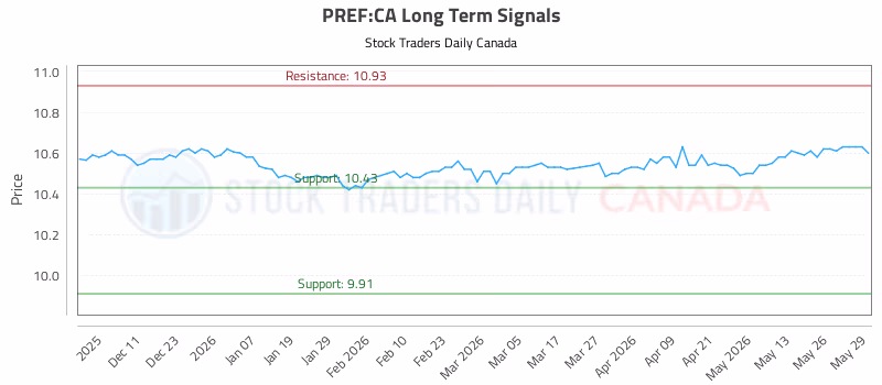 Stock Chart for PREF:CA