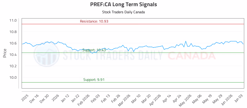 Stock Chart for PREF:CA
