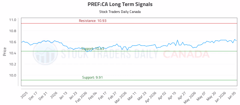 Stock Chart for PREF:CA