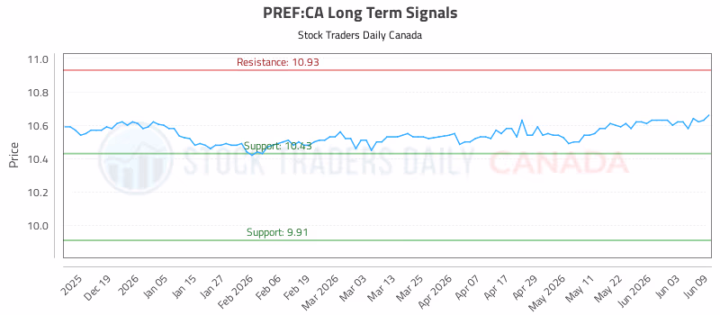 Stock Chart for PREF:CA