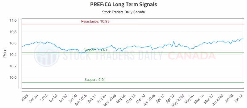 Stock Chart for PREF:CA