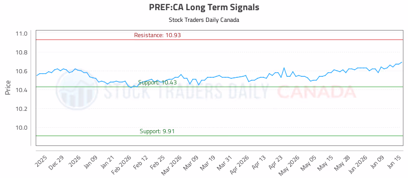 Stock Chart for PREF:CA