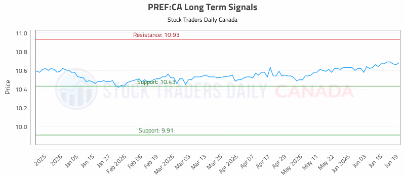 Stock Chart for PREF:CA