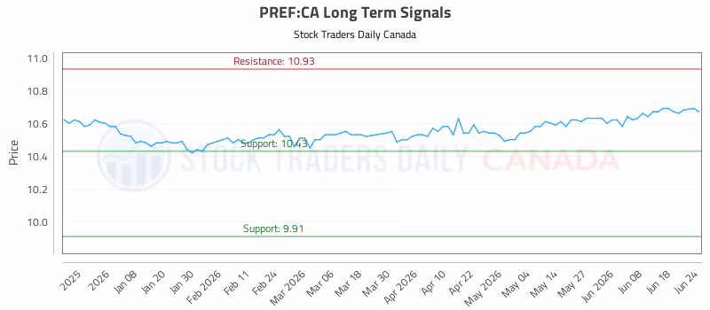 Stock Chart for PREF:CA