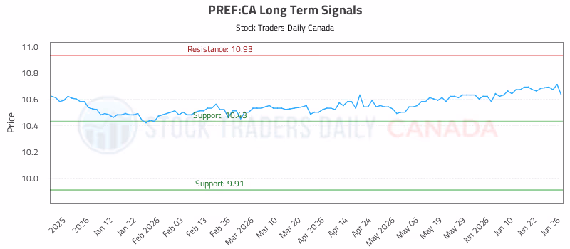 Stock Chart for PREF:CA