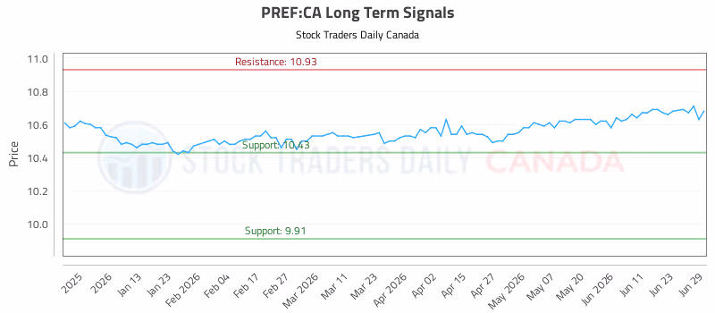 Stock Chart for PREF:CA