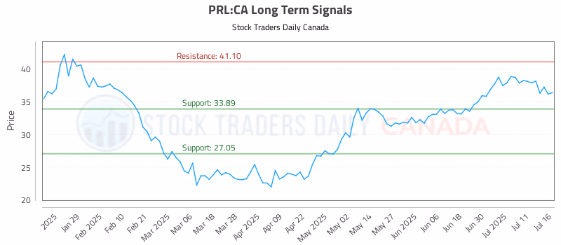Stock Chart for PRL:CA