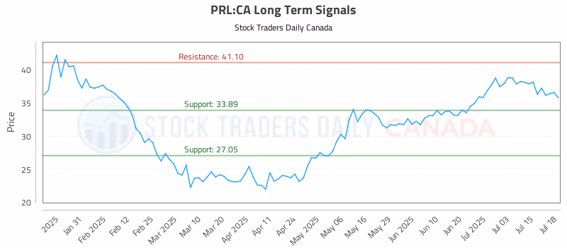 Stock Chart for PRL:CA