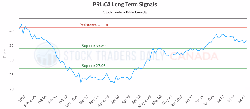 Stock Chart for PRL:CA