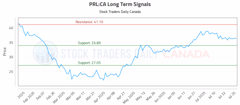 Stock Chart for PRL:CA