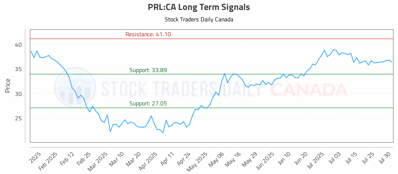 Stock Chart for PRL:CA