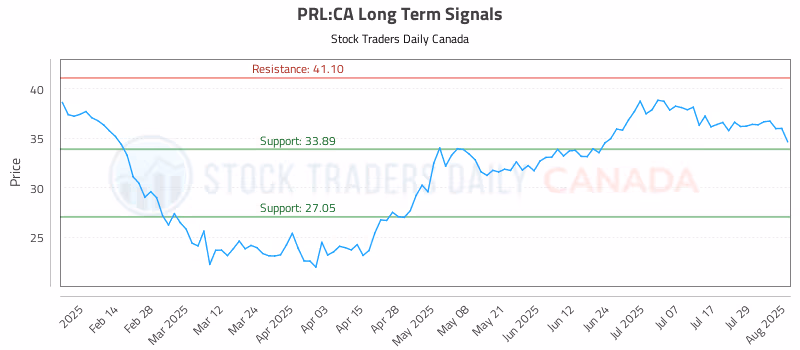 Stock Chart for PRL:CA