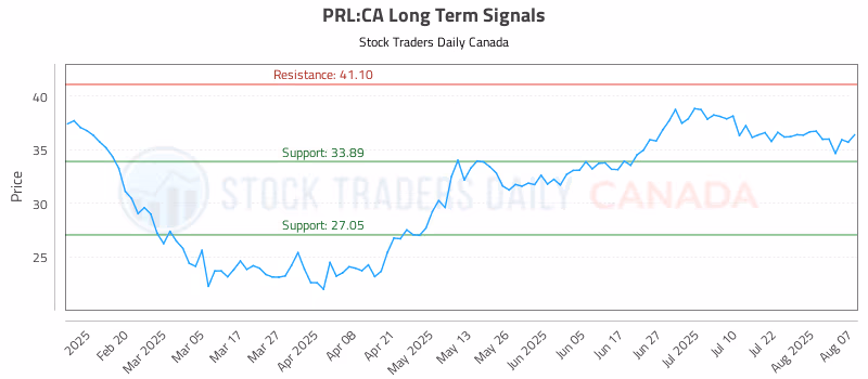 Stock Chart for PRL:CA