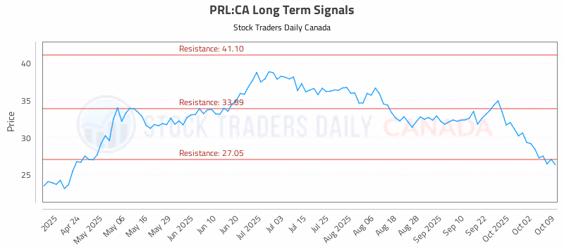 Stock Chart for PRL:CA