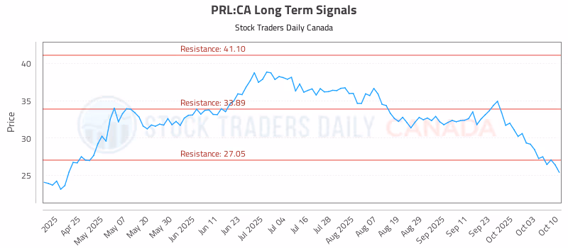 Stock Chart for PRL:CA