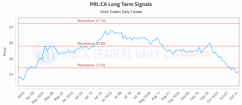 Stock Chart for PRL:CA