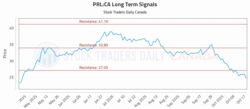 Stock Chart for PRL:CA