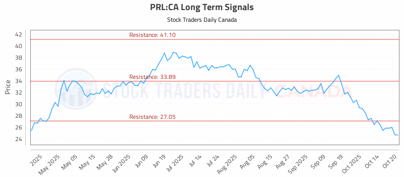 Stock Chart for PRL:CA