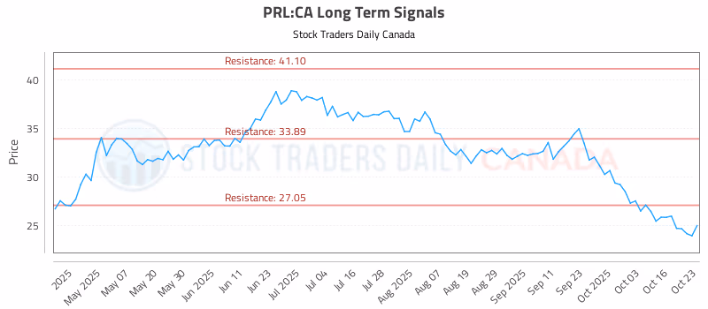 Stock Chart for PRL:CA