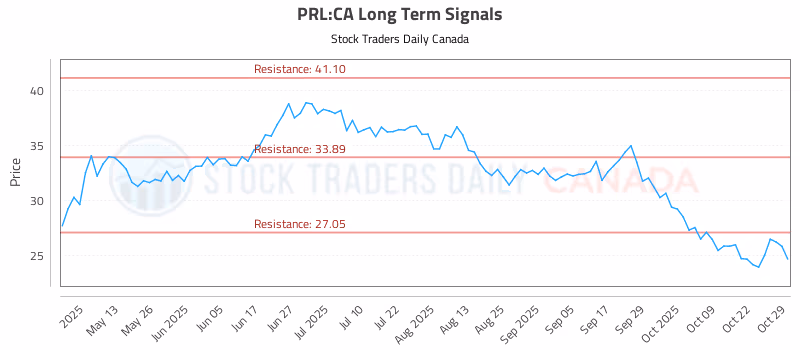 Stock Chart for PRL:CA