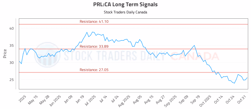 Stock Chart for PRL:CA