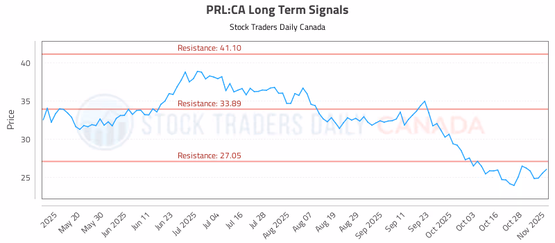 Stock Chart for PRL:CA