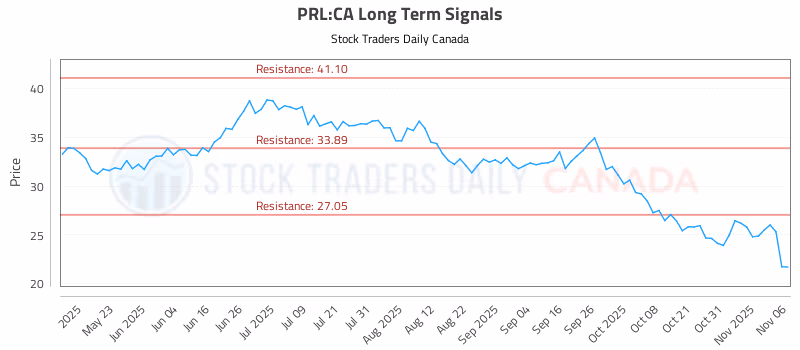 Stock Chart for PRL:CA