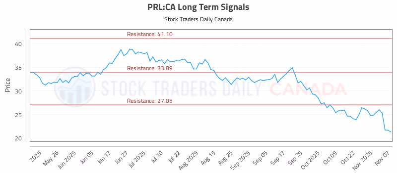 Stock Chart for PRL:CA