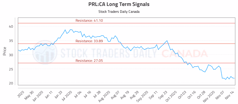 Stock Chart for PRL:CA