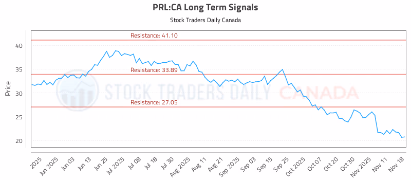Stock Chart for PRL:CA
