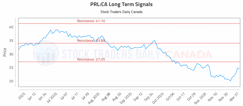 Stock Chart for PRL:CA
