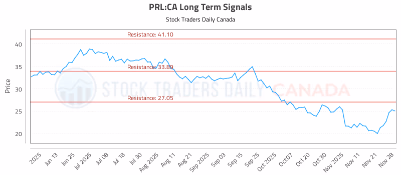 Stock Chart for PRL:CA