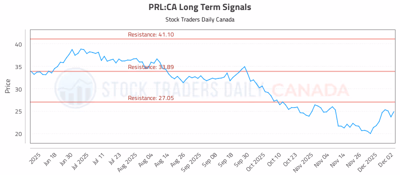 Stock Chart for PRL:CA