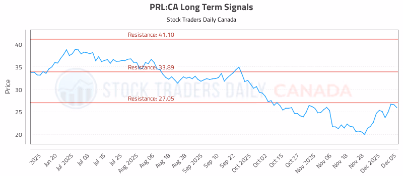 Stock Chart for PRL:CA