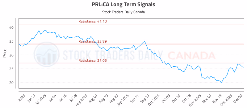 Stock Chart for PRL:CA