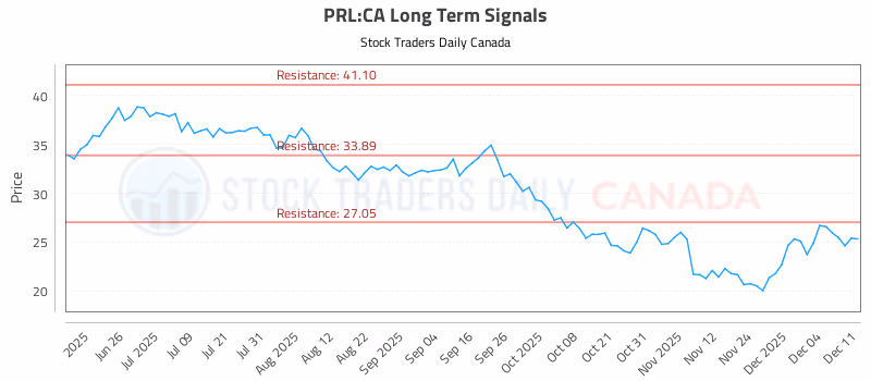 Stock Chart for PRL:CA