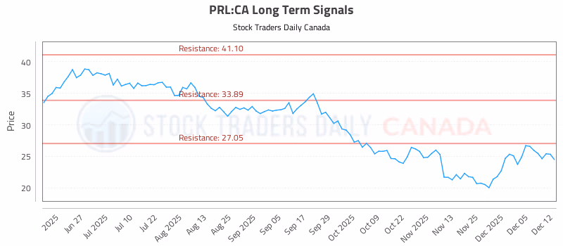 Stock Chart for PRL:CA