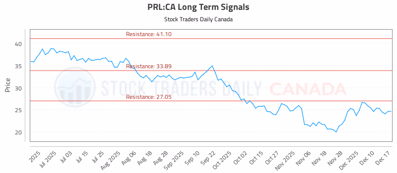 Stock Chart for PRL:CA